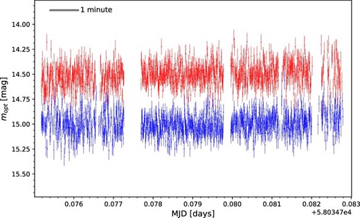 Optical light curves of TXS 0506+056 (red) and a nearby star (blue) taken with Tomo-e Gozen. (Color online)