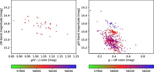 Optical magnitudes (r or R in the left panel and g or V in the right panel) as functions of optical–NIR color (left panel, g − J or V − J) and optical color (right panel, g − r or g − R). (Color online)