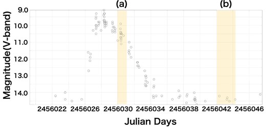Optical light curve of U Gem in the V band from AAVSO. Stripes (a) and (b) indicate the Suzaku observation window for outburst and quiescence, respectively. (Color online)