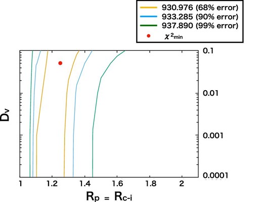 χ2 contour map in the plane of Dv versus Rc–i = Rp with the quiescence spectra. The yellow, blue, and green lines indicate 68%, 90%, and 99% error, respectively. (Color online)