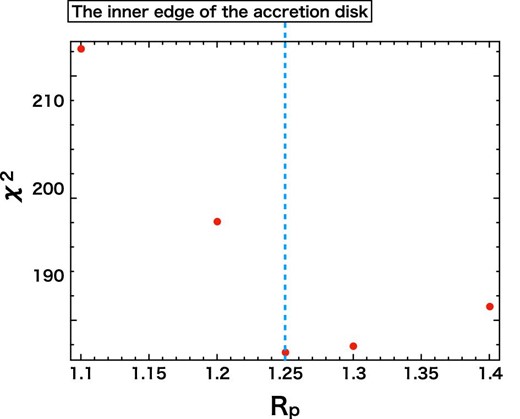 Variation of the χ2 value by altering Rp for the quiescence spectra, where Dv and Rc–i are fixed at 0.05 and 1.25, respectively. (Color online)