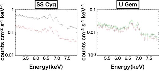 Comparison of the iron line spectra between SS Cyg and U Gem. The 6.4 keV line is weaker in U Gem. (Color online)