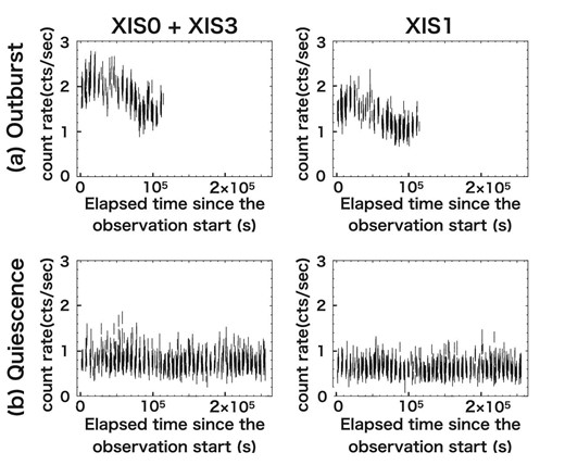 Background-subtracted XIS light curves of U Gem in outburst (top) and quiescence (bottom) in the 1.0–10 keV band, binned at 128 s for both. The left panels show the light curves of the combined FI-CCD cameras, whereas the right panels show those of the BI-CCD camera. The time origins are JD 2456029 21:51:10 and JD 2456042 1:31:43, respectively.