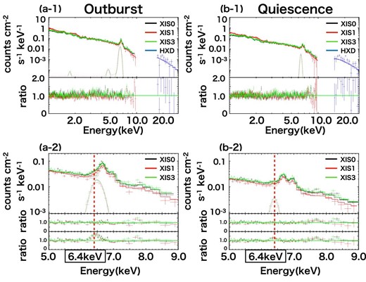 Fitting results to the combined XIS and HXD spectra of the outburst and quiescent states in the 1.0–30.0 keV band (a-1, b-1). Panels (a-2) and (b-2) are magnifications of the 5.0–9.0 keV band, showing the iron line spectra. Black, red, green, and blue are used for XIS 0, XIS 1, XIS 3, and HXD, respectively. The third rows of panels (a-2) and (b-2) show the data residuals from the model with the normalization of the lines being set equal to zero. The significance of the lines is 8.0 σ and 4.8 σ for outburst and quiescence, respectively. (Color online)