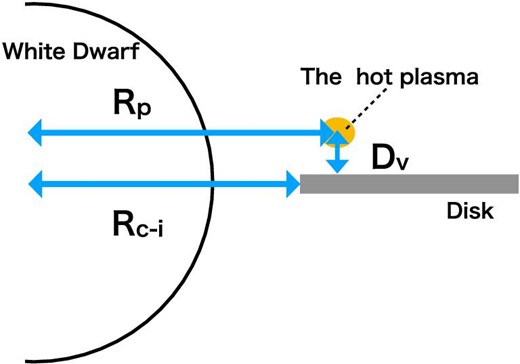 Geometrical parameters of our reflection simulation. Hot plasma is a torus located at a distance Rp from the center of the WD and Dv from the AD plane. Rc–i is the distance from the center of the WD to the inner edge of the AD. (Color online)