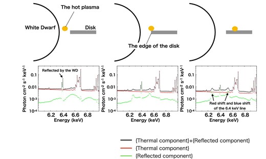 Examples of profiles of the fluorescent iron line at 6.4 keV from our reflection simulations. We fixed Rc–i at 1.1 RWD and varied Rp at 1.01 RWD (left), 1.1 RWD (center), and 1.2 RWD (right). In the case of Rp = 1.01 RWD, the 6.4 keV line is dominated by the component from the WD surface because of its larger solid angle over the plasma than that of the AD. Alternatively, in the other two cases a double-horn component gradually dominates the line spectrum. The energy separation of the horns is larger in the Rp = 1.1 RWD case because the plasma is closer to the inner edge of the AD, where the Keplerian velocity is the largest. The equivalent width of the double-horn component is larger in the case of Rp = 1.2 RWD because the solid angle of the disk is larger. (Color online)