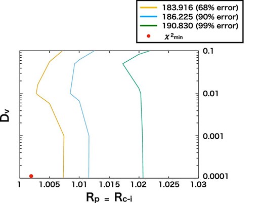 χ2 contour map in the plane of Dv versus Rc–i = Rp with the outburst spectra. The yellow, blue, and green lines indicate 68%, 90%, and 99% error, respectively. (Color online)