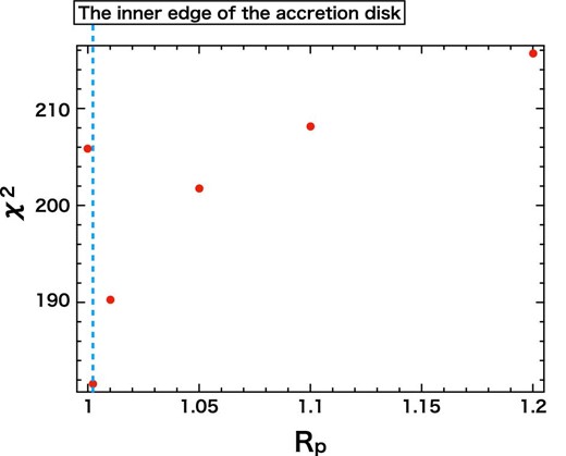 Variation of the χ2 value by altering Rp for the outburst spectra, where Dv and Rc–i are fixed at 0.0001 and 1.002, respectively. (Color online)