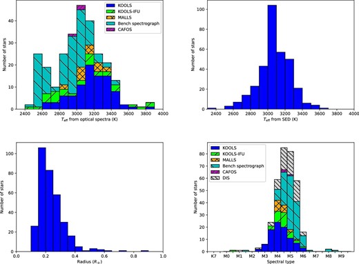 Histograms of our stellar parameter derivations. The top left panel is a histogram of Teff derived from optical spectra, the top right is that of Teff derived from SED, the bottom left panel shows radii, and the bottom right panel shows spectral types. (Color online)
