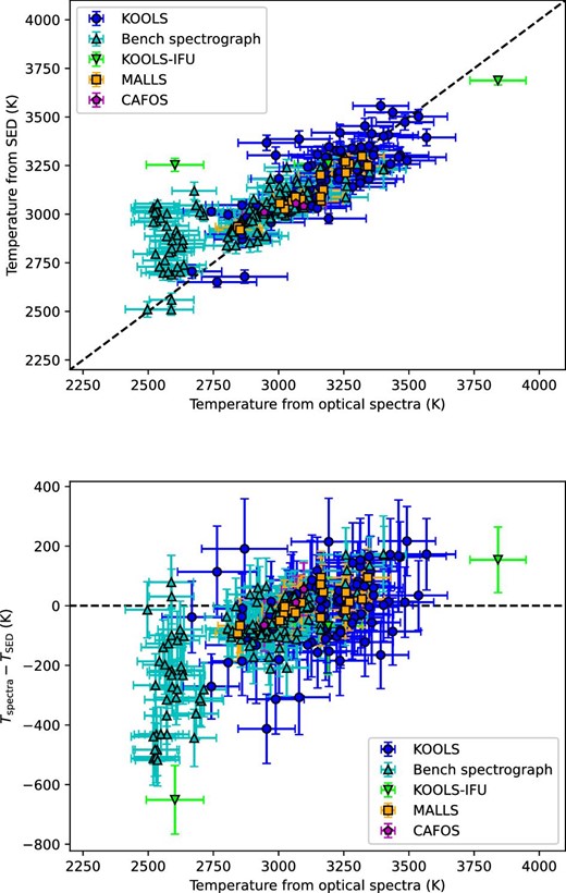 Comparison between Teff from optical spectra and from SED. In the top panel, the vertical axis shows Teff from SED and the horizontal axis shows Teff from optical spectra. The bottom panel shows the residual of Teff. (Color online)