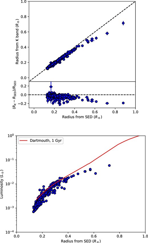 Comparisons with empirical radius (top) and the Dartmouth Stellar Evolution Database (bottom). The empirical radius is calculated from the mass–luminosity relation of Mann et al. (2019) and the mass–radius relation of Rabus et al. (2019). In the bottom panel, the solid line represents the 1 Gyr Dartmouth evolution model (Dotter et al. 2008). (Color online)
