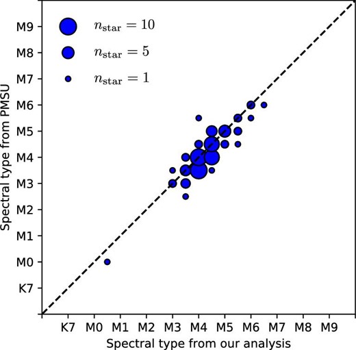 Comparison of our results with PMSU. The vertical axis shows spectral types from PMSU and the horizontal axis shows spectral types from our analysis. The larger a circle, the greater the number of stars at a data point. (Color online)