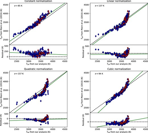 As figure 4, but only the wavelength range of 5000–8000 Å is compared and the four types of normalizations are adopted in the optimizations of equation (1). The top left panel is the result for constant, top right for linear, bottom left for quadratic, and bottom right for cubic normalization. The green lines in the figure represent linear correction functions (see sub-subsection 3.1.2), and σ is the standard deviation of the residual of the best-fitting linear function. (Color online)
