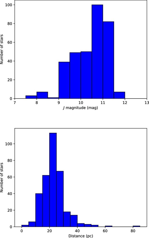 Histograms of our samples: J-band magnitudes (top), distances (bottom). (Color online)