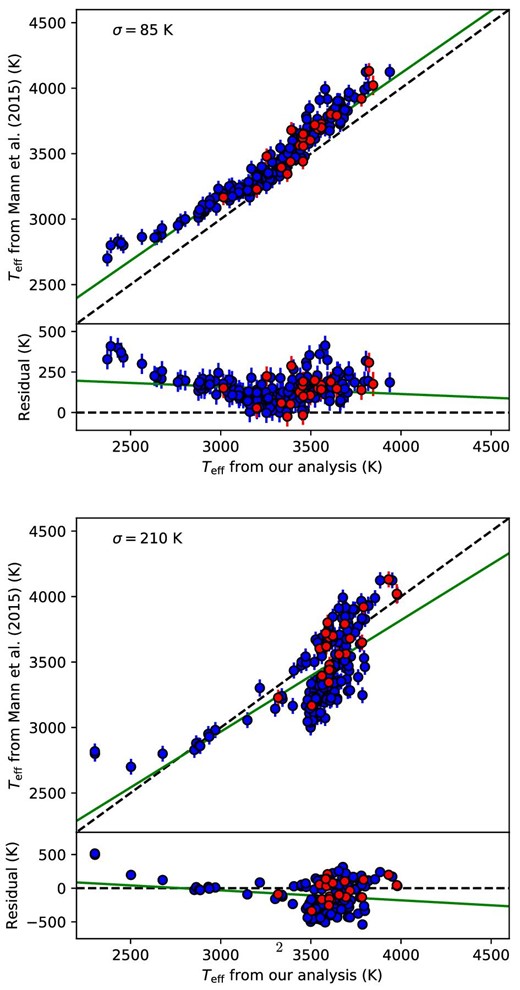 Comparison of our method with Mann et al. (2015). The top panel is the result for 5000–8000 Å, and bottom is for 6600–7500 Å. The green lines in the figure represent linear functions fitted to the data. The red points represent stars which have interferometric observations (Lane et al. 2001; Ségransan et al. 2003; Berger et al. 2006; Kervella et al. 2008; Demory et al. 2009; von Braun et al. 2011, 2012, 2014; Boyajian et al. 2012). (Color online)