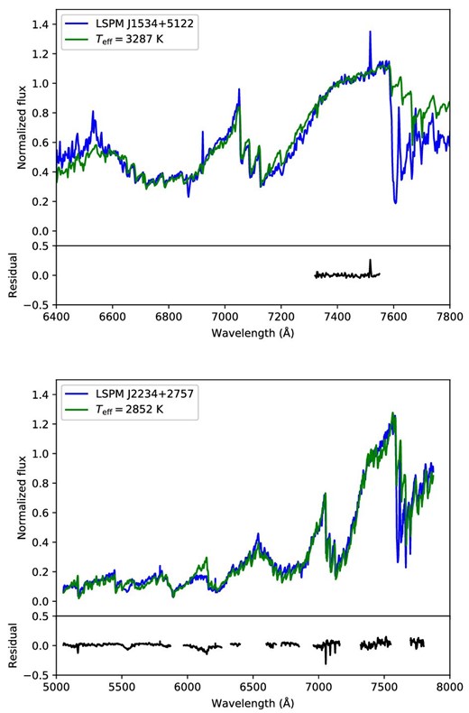 Examples of optical spectra (blue) and the best-fitted synthetic spectra (green). The top panel is LSPM J1534+5122 obtained by KOOLS, and bottom panel is LSPM J2234+2757 obtained by Bench spectrograph. The wavelength ranges of residuals in both panels correspond to the wavelengths that were utilized in our fitting analyses. As in figure 3, we removed KOOLS CCD bad pixels in this plot. (Color online)