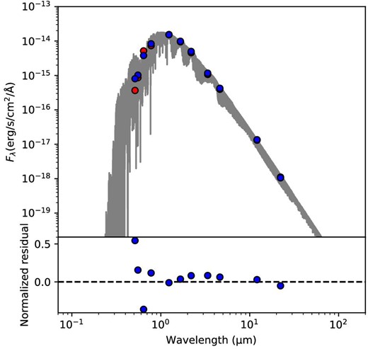 Example of spectral energy distribution. This is a plot of LSPM J1502+7527. Blue points represent photometry, red points represent photometry calculated from synthetic spectra, and the gray line is the best-fitting synthetic spectrum in the SED calculation. Each axis uses the logarithmic scale. Teff for the synthetic spectrum is 2837 K, and that for the optical spectrum is 2802 K. (Color online)