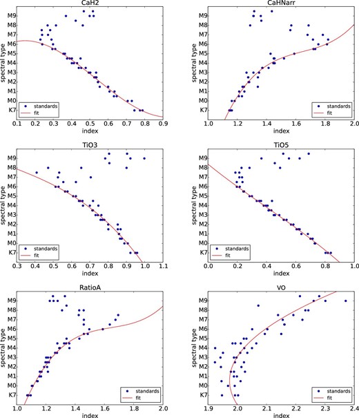Relations between index values and spectral types (SpTs). Blue points represent the spectral standard stars listed in table 7, and red lines are the polynomial functions fitted to the index–SpT relations. (Color online)
