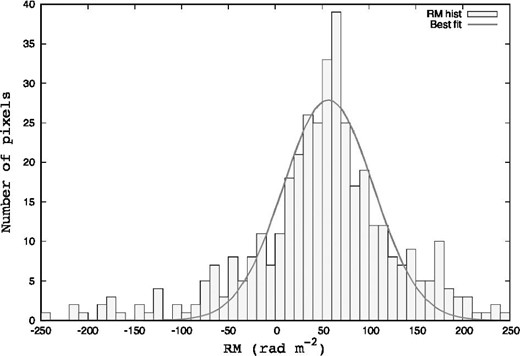 RM histogram of NGC 3627. The horizontal axis represents RM rad m−2 and the vertical axis represents the number of pixels. The Gaussian that was the best fit within the absolute value of RM within 250 rad m−2 was drawn using a solid line. The horizontal axis is drawn with a resolution of 10 rad m−2.