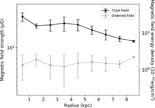 Radial distribution of the magnetic field strength. The horizontal axis represents the radius from the galactic center, in kpc, and the left and right sides of the vertical axis represent the magnetic field strength in μG and the energy density equivalent to a magnetic field strength of 10−12 erg cm−3. The black solid line indicates the total magnetic field strength, and the gray dashed line indicates the ordered field.