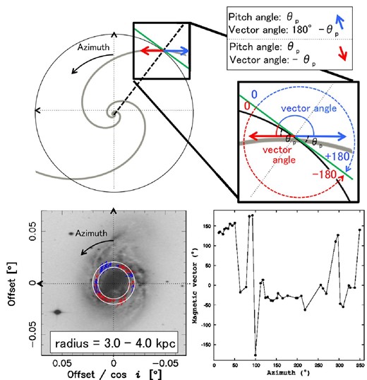 Schematic and definition of galactic azimuth and magnetic field vector angle. The bottom-left and bottom-right panels show a magnetic vector map within a ring of 3.0–4.0 kpc and azimuthal profiles of magnetic vectors, respectively. (Color online)