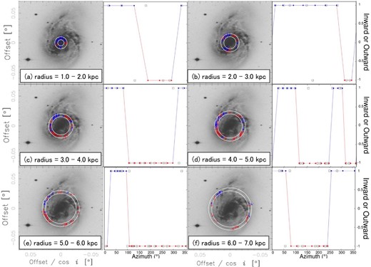 Columns 1 and 3: Face-on views of the magnetic vector map of radius ranges of 1.0–7.0 kpc. Columns 2 and 4: Azimuthal profiles of magnetic vector angle. (Color online)