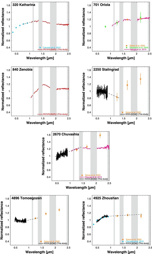 As figure 1 but for unknown spectral type asteroids with high albedo in the Bus taxonomy. The reflectance is normalized at 0.55 μm except in the case of 701 Oriola and 840 Zenobia, the reflectance of which is normalized at 0.8 and 1.25 μm, respectively. (Color online)