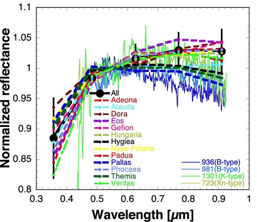 Spectra for bright C-complex asteroids which are listed in this study, and mean spectra of bright Cp-class asteroids belonging to each family. (Color online)