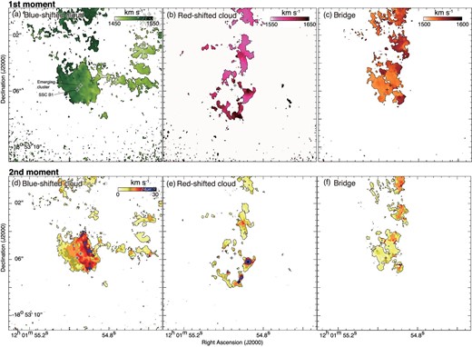 (a)–(c) First-moment map of 12CO(3–2) toward SSC B1. The velocity ranges used for calculating momentum are VLSR = 1450–1525 km s−1 (blueshifted cloud) for panel (a), VLSR = 1570–1700 km s−1 (redshifted cloud) for panel (b), and VLSR = 1525–1570 km s−1 (bridge) for panel (c). (d)–(f) Second-moment map of 12CO(3–2) toward SSC B1. Velocity ranges used for calculating moment are the same as in panels (a), (b), and (c). The symbols are the same as in figure 1. (Color online)