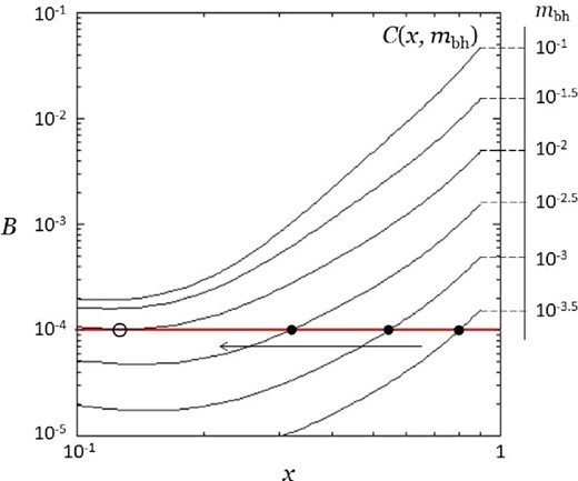 Examples of a constant B line and C curves, which determine the equilibrium position of the black hole between the gravitational attractions from the nearby molecular clouds and the dynamical friction from the ambient field stars in the nuclear stellar disk. The straight line corresponds to the case of B = 1 × 10−4, and the curves represent the C values as functions of x in six cases of mbh. The cross point between the B line and the C curve exhibits the equilibrium position of the black hole for given B and mbh values. The arrow shows the movement of the equilibrium point associated with the increase in mass of the black hole. The open circle at the position where the B line and the C curve touch each other indicates the upper mass limit of the black hole for the given B value. (Color online)