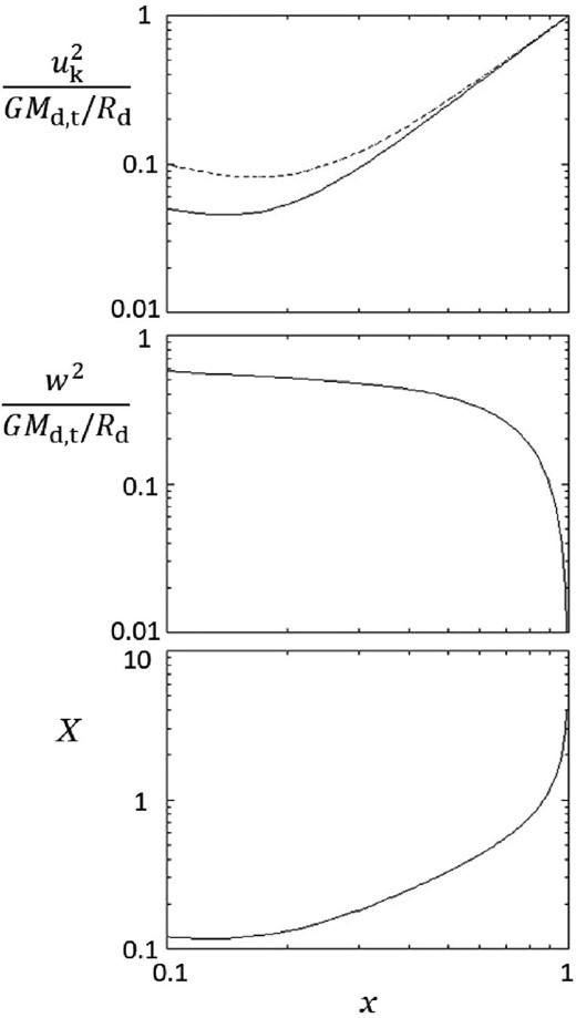 (Top) The square of the expected rotational velocity, uk, of the black hole normalized by GMd,t/Rd as a function of x, (middle) the square of the pseudo-sound velocity of the stellar system, w, normalized by GMd,t/Rd as a function of x, and (bottom) X as a function of x, in the case of Mc,t/Md,t = 10−2 and xc = 10−1. The solid and dashed curves in the top panel respectively correspond to the cases with and without the correction for the movement of the black hole around the gravity center between the black hole and the mass of the nuclear bulge within the black hole distance.