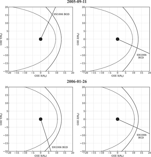 Line-of-sight directions in the GSE X–Y and X–Z planes during each Suzaku observation. The dashed and solid curves show the positions of the magnetopause and the bow shock at the ends of each observational period, respectively.
