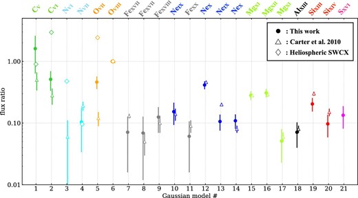 Energy flux ratio of the line to the O viii line (654 eV). The circles and triangles indicate our results and those by Carter, Sembay, and Read (2010), respectively. The diamonds indicate the heliospheric SWCX case calculated with the slow solar wind abundance given by Schwadron and Cravens (2000). (Color online)