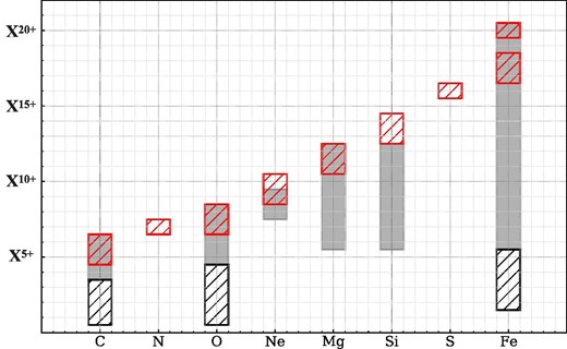 Detectable charge states of C, N, O, Ne, Mg, Si, S, and Fe with the currently available observations. The gray shaded areas show the available charge state distributions in the SWICS standard dataset. The red and black hatched areas show the ranges obtained in our SWCX observation and Gilbert et al. (2012), respectively. (Color online)