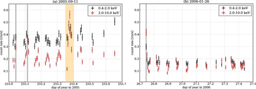 XIS 1 480 s-bin light curves in the (a) active and (b) stable periods in the (black) 0.4–2.0 keV and (red) 2.0–10.0 keV bands. The orange and gray shaded regions show the “flare” and a few rapid-rise periods, respectively, the data from which are excluded in the analyses. (Color online)