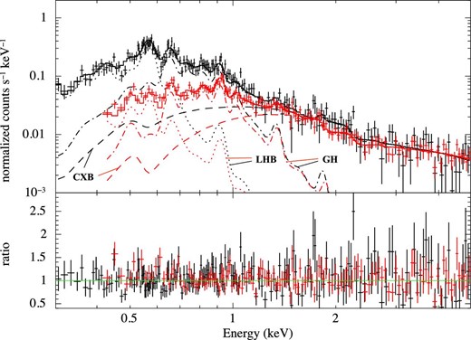 Spectra obtained with the (black) BI CCD and (red) FI CCDs in the stable period. The solid lines show the best-fitting models of the (dashed-dotted lines) GH, (dotted lines) LHB, and (dashed lines) CXB components. (Color online)