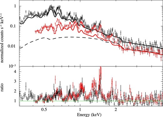 Spectra of the (black) BI CCD and (red) FI CCDs in the active period. The solid lines show the 2006 model and, for the BI-CCD spectrum only, an unabsorbed power law (dashed line). (Color online)