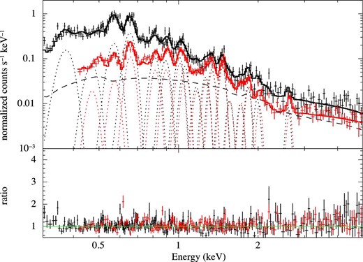 As figure 6, but the model contains an additional 17 Gaussians (dotted lines). The slight offsets between the Gaussians for the BI- and FI-CCD spectra are due to the difference in energy gain. (Color online)