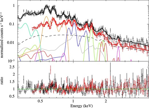 As figure 7, but the model has seven ACX models instead of Gaussians (only those for the BI spectrum are depicted). The line color distinguishes the element of each ACX model: (green) C, (orange) O, (gray) Fe, (blue) Ne, (lime green) Mg, (red) Si, and (magenta) S. (Color online)