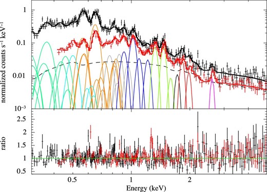 As figure 6, but the model additionally contains the same SWCX model as Carter, Sembay, and Read (2010) and the S xvi line (only those for the BI spectrum are depicted). The center energy of each Gaussian is fixed to the transition energy of each ion. The line color shows the type of the element species: (green) C, (cyan) N, (orange) O, (gray) Fe, (blue) Ne, (lime green) Mg, (black) Al, (red) Si, and (magenta) S. (Color online)