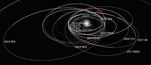 Current positions of the 11 NEOs discovered by the method. (Color online)