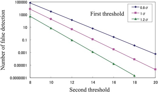 Number of false detections for various first and second thresholds. The x-axis is the second threshold, each line represents a first threshold, and the y-axis is the number of false detections. (Color online)