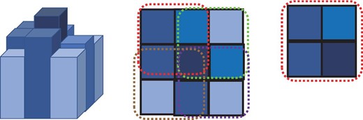Three pixels selection process. Left: The pixel values around the pixel of the object candidate. Middle: The top view of the left-hand image. The sum value of each 2 × 2 set (shown in dotted lines) is calculated. The four pixels with the maximum total value (the right-most image) are set to 1. (Color online)