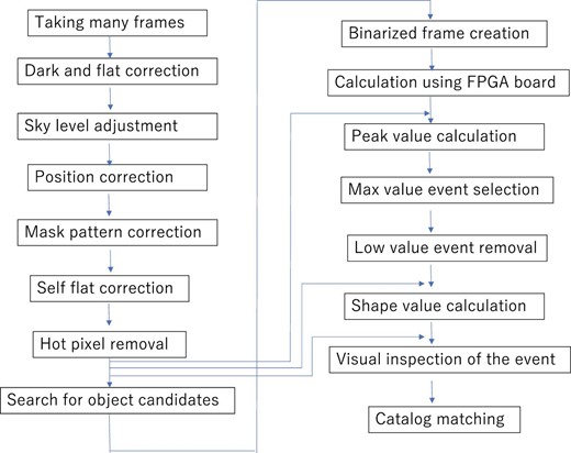 Flow chart of the NEO detection process. (Color online)