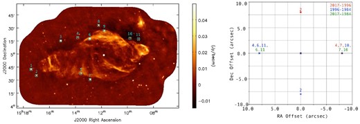 (Left) Total intensity map of W 50 observed in 2017. The cyan boxes show the positions of bright radio sources used to assess the accuracy of position determination. (Right) Offsets of the positions of bright radio sources between observation periods. Comparisons between 2017 and 1996, 1996 and 1984, and 2017 and 1984 are represented with a red circle, blue cross, and green plus, respectively. We label only the sources that have offsets.