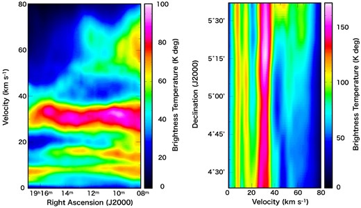 Position–velocity diagrams around W 50. The integrated region is shown in figure 6. The left panel is the velocity distribution in the direction of right ascension. The right panel is a similar map for the direction of declination.