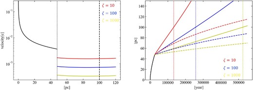 (Left) Relation between the distance from SS 433 and velocity of the eastern terminal in Model A. The distance of SS 433 is assumed to be 5.5 kpc. The black solid line shows the relation within the spherical shell, whose radius is marked with a black dotted line (|x1| = 48 pc). The red, blue, and yellow solid lines correspond to the relation outside the shell for ζ = 10, 100, and 1000, respectively. The black dashed line shows the recent position of the eastern terminal of the jet (xt = 100 pc). (Right) Relation between the time and distance of the eastern and western terminals in Model A. The solid and dashed lines correspond to the eastern and western terminals, respectively. The dotted lines show the time when the eastern terminal region reaches the current position.