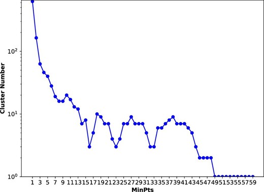 Cluster number as a function of MinPts for the sample stars in the field of NGC 2112. (Color online)