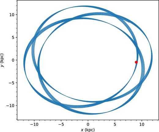 2D top view of the cluster’s orbit; the red dot is the current position of the cluster. (Color online)