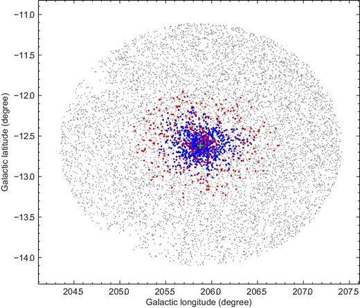 Positions of the 1193 likely cluster members in NGC 2112. The blue and red dots indicate the core and border members, respectively, and the gray dots indicate the field stars (noise points). The green plus is the new estimate (205.878, −12.619) for the cluster center based on the Mean Shift method. (Color online)